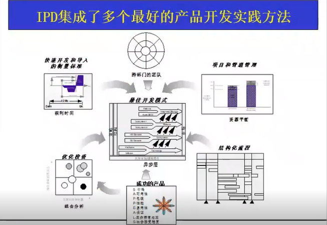 IPD咨询实践