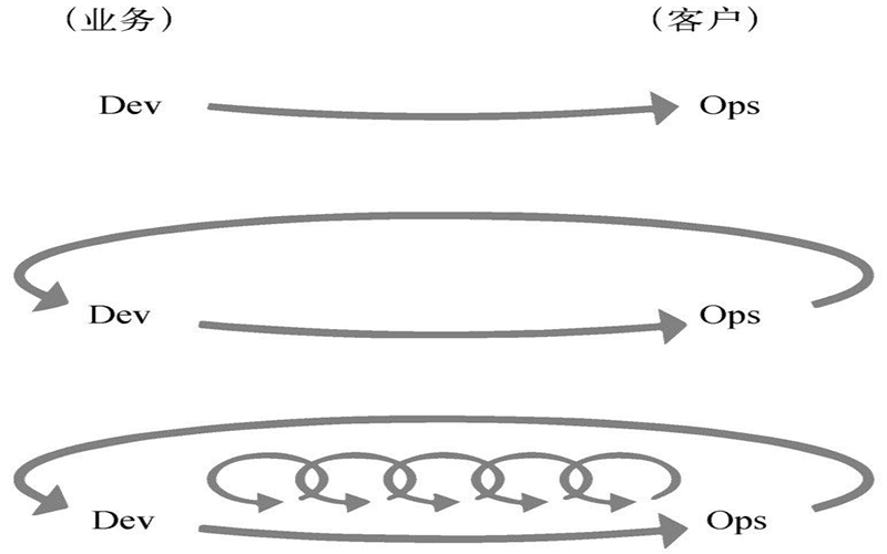 DevOps工作三步法