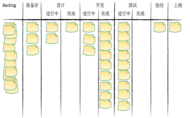 看板实战