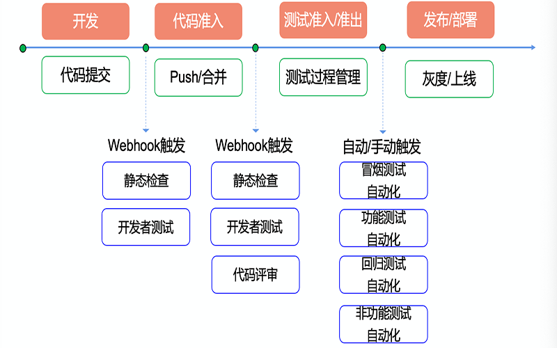 devops培训课程