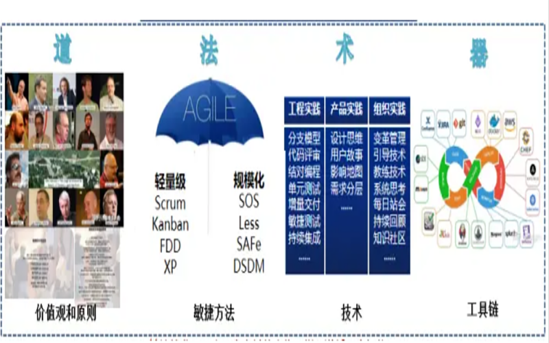 敏捷之道、法、术、器