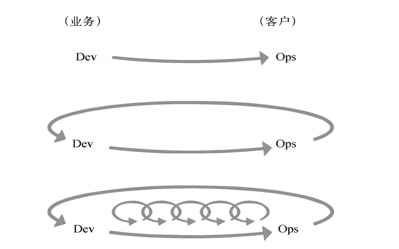 DevOps培训三步法