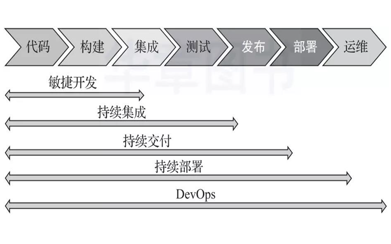 DevOps5个关键步骤