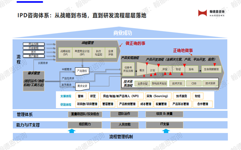 IPD框架