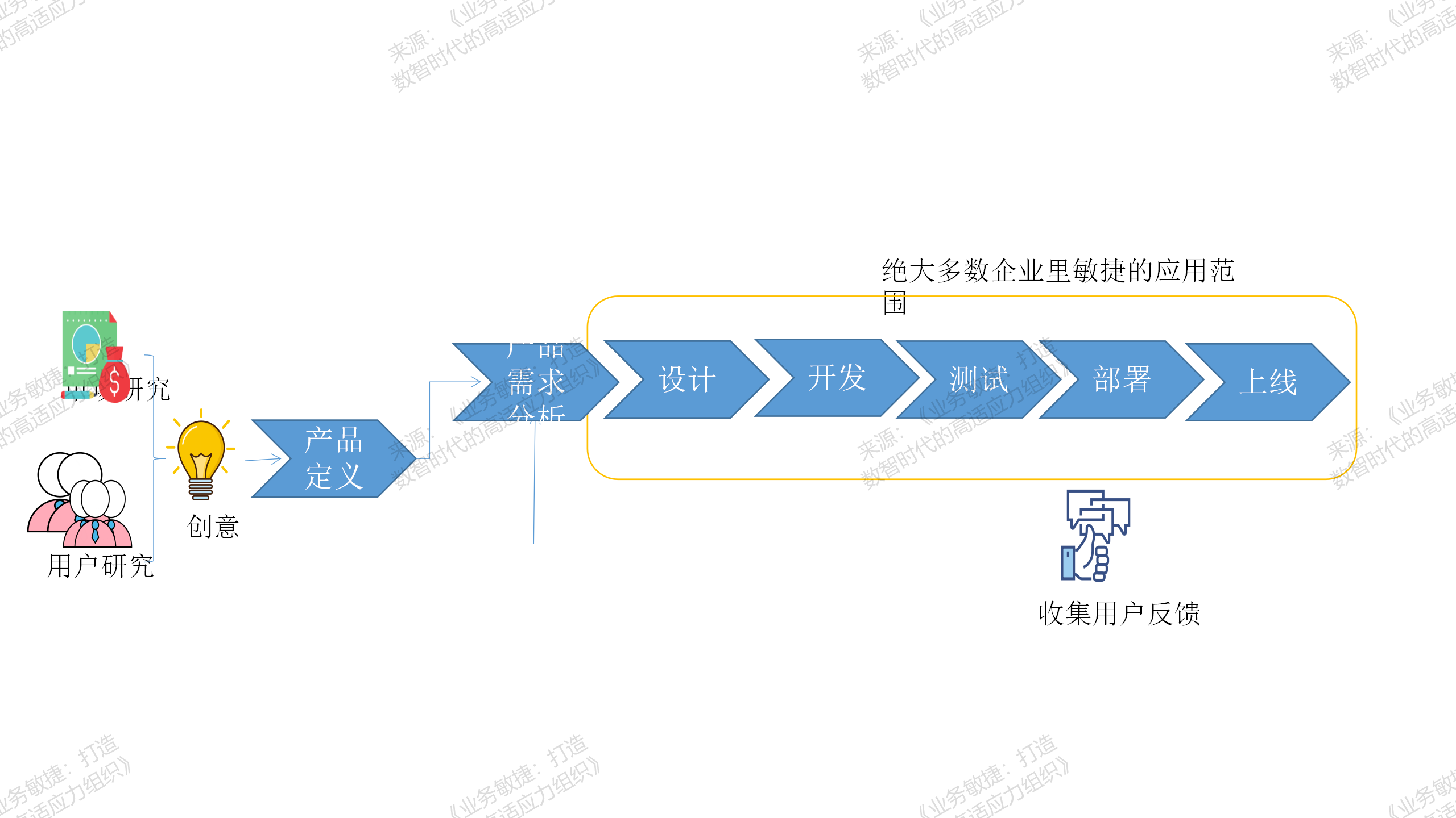 软件产品的全价值链