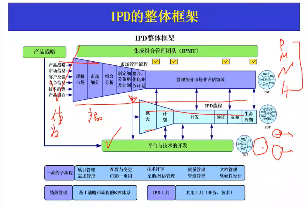 穿越IPD集成产品开发的那些误区