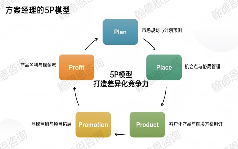 5P模型