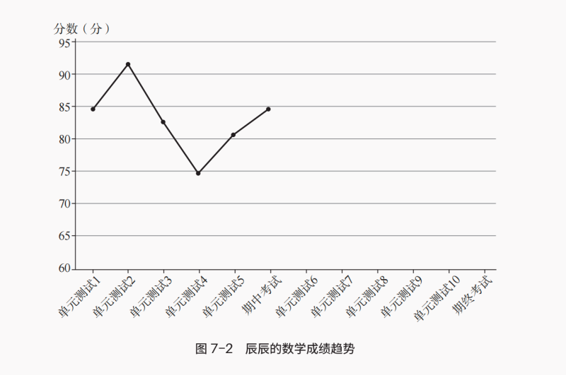 DBS趋势
