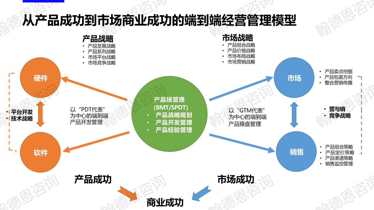 经营管理模型