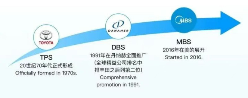 DBS历史