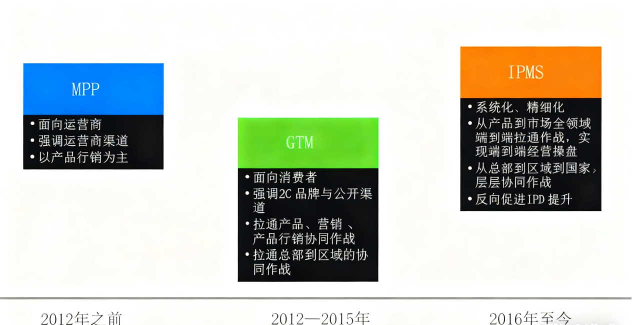 演变历程