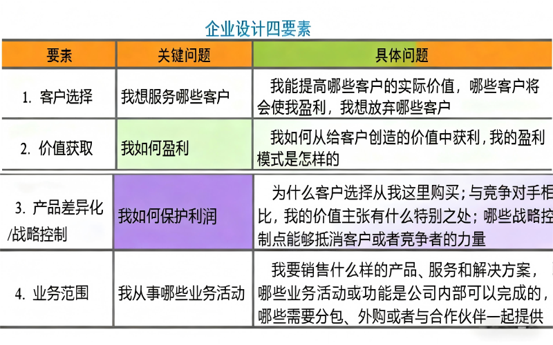四要素