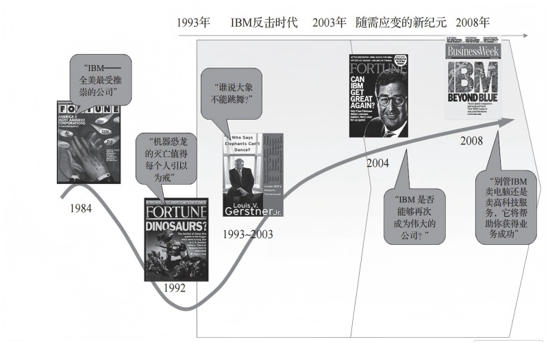 IBM发展历程