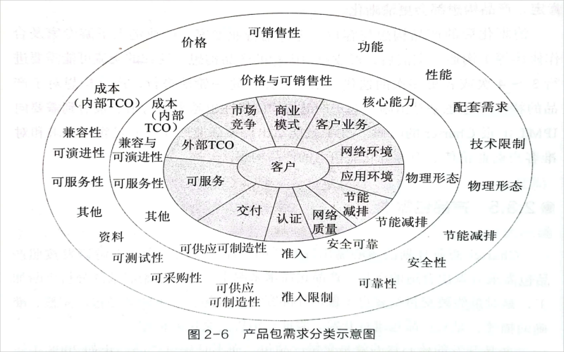 产品需求包示意图