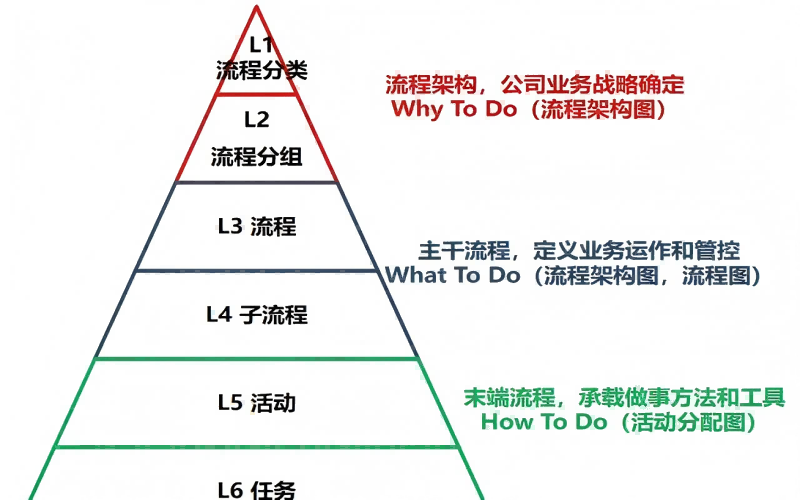 流程层级划分