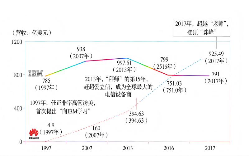 营收对比