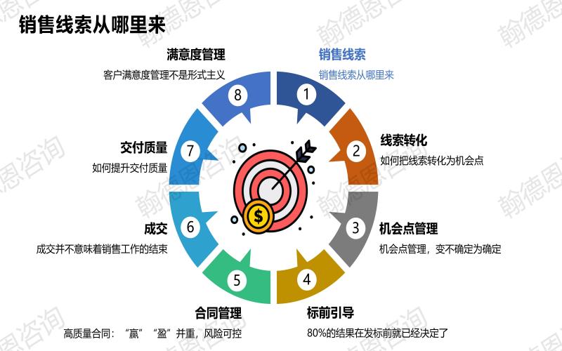 销售线索