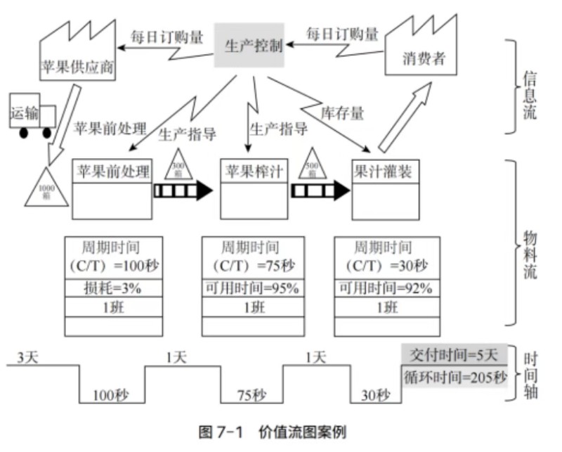 价值流图案例