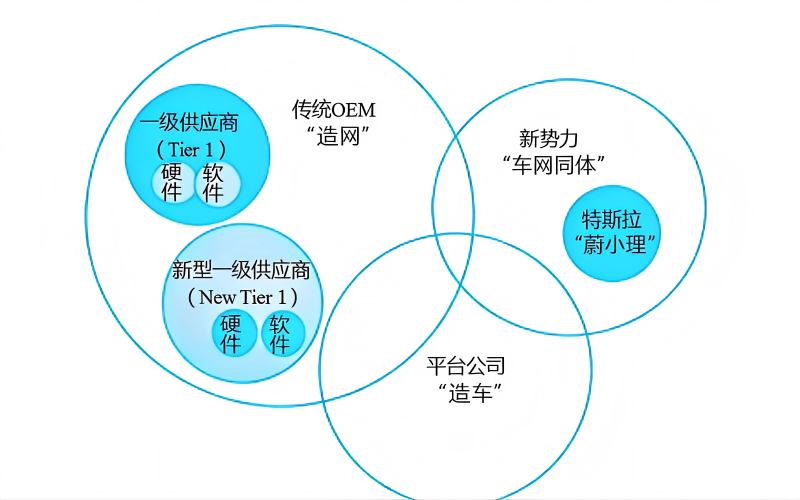 汽车产业