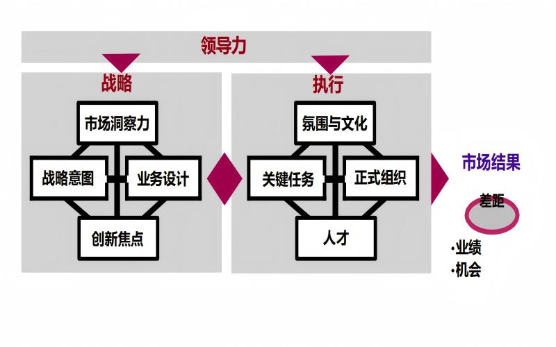 业务领先模型