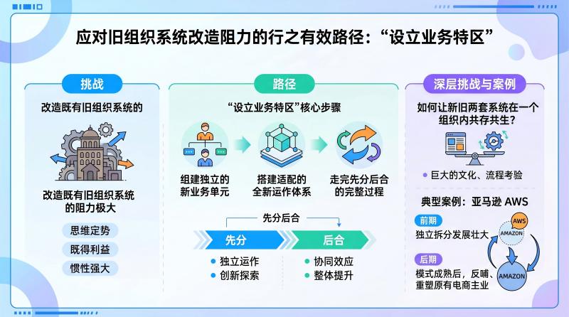 业务特区