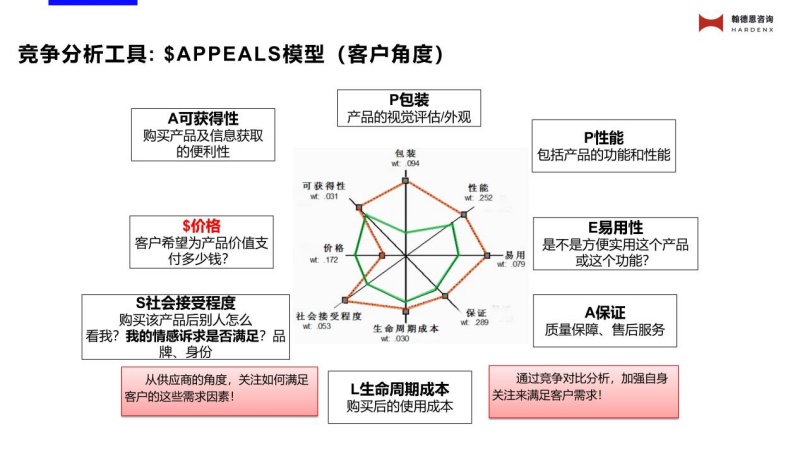 竞争分析工具:$APPEALS模型