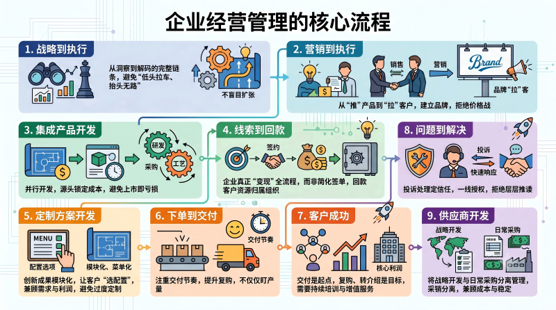 核心流程