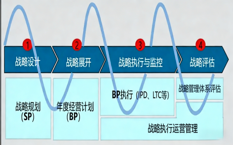 DSTE战略管理
