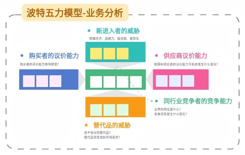 波特五力模型