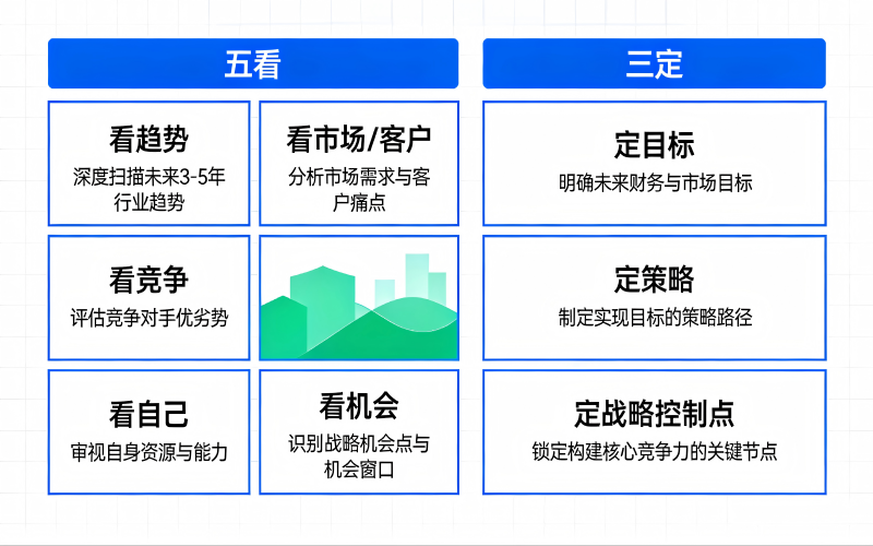五看三定