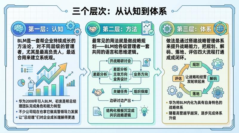 从认知到体系