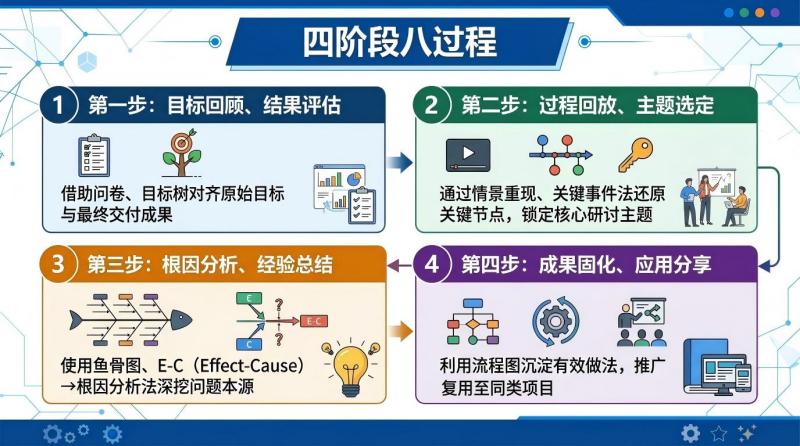 四阶段八过程