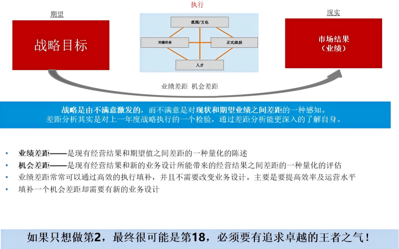 差距分析
