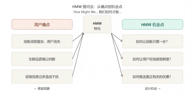 提问法