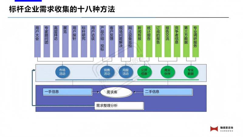 华为18种需求渠道