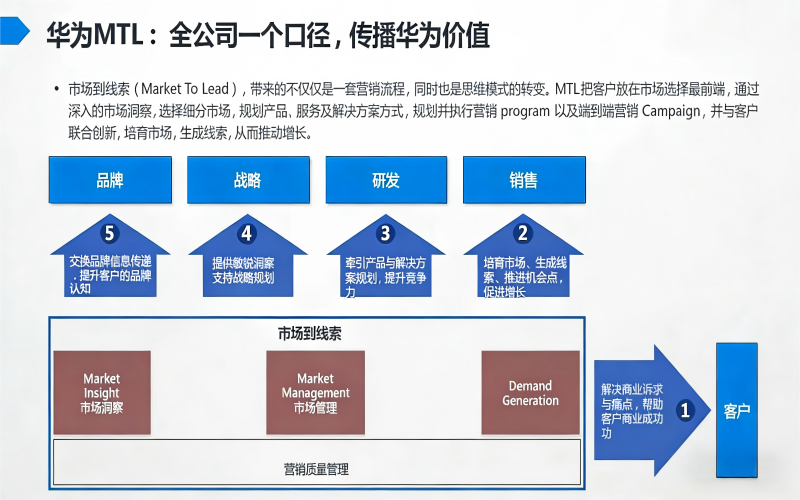华为从市场到线索
