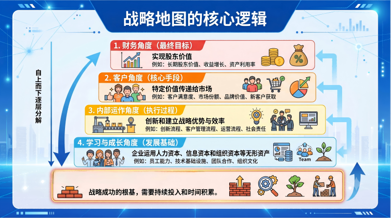 战略地图