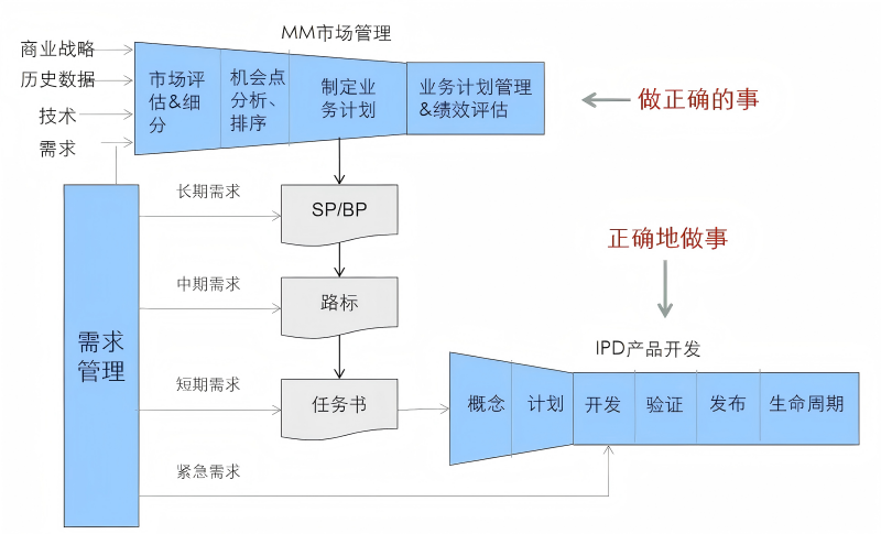 IPD流程总框架