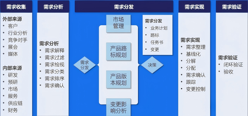需求管理流程