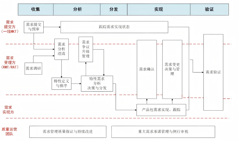 需求管理全景图