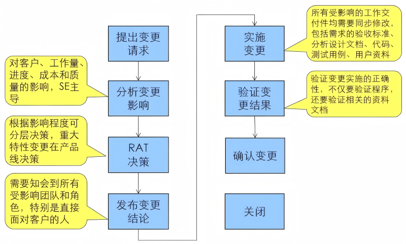 需求变更管理流程