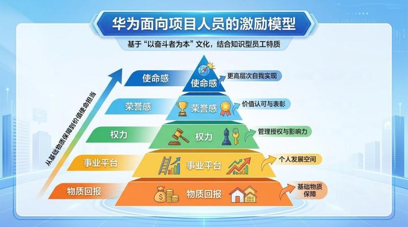 激励模型