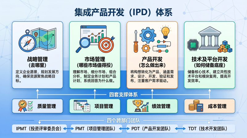 集成产品开发体系