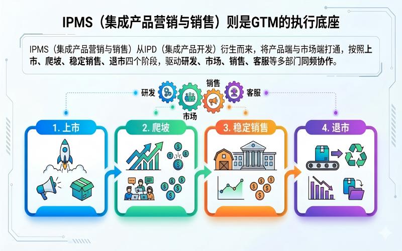 集成产品营销与销售