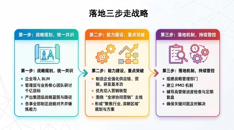 落地三步走战略