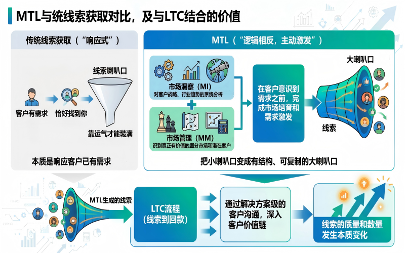 线索对比