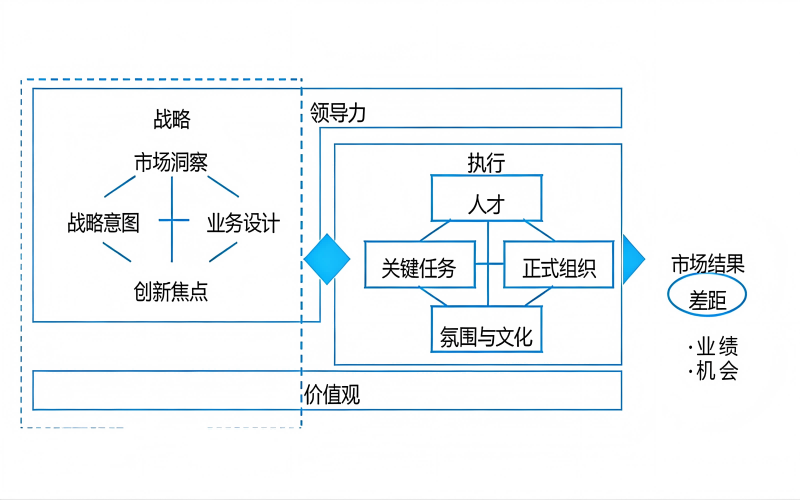 领先的战略