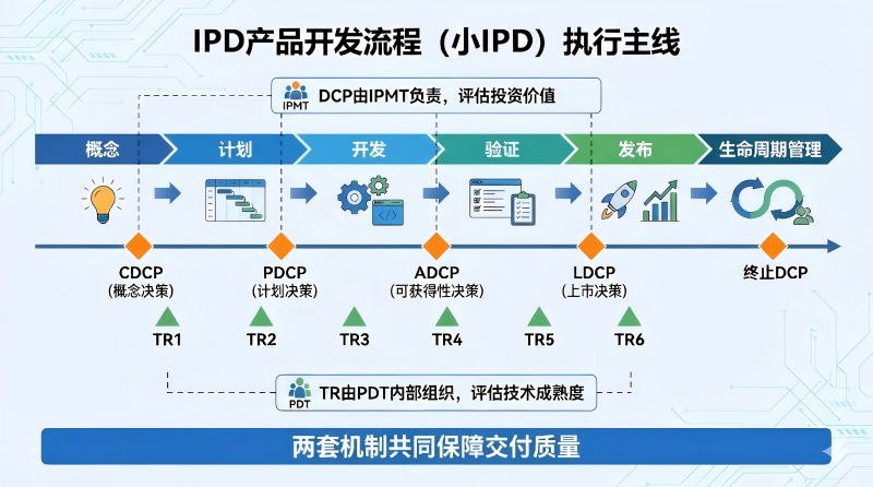 产品开发流程