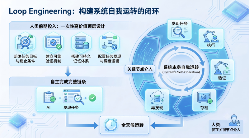 循环工程
