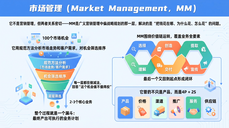 市场管理